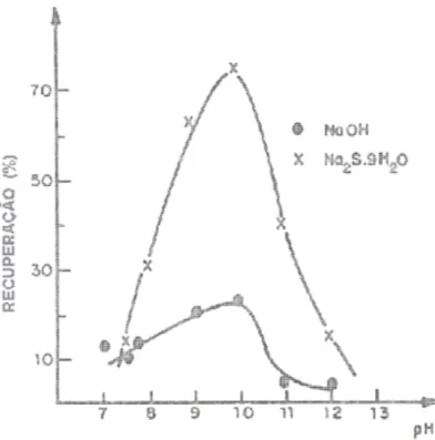 Figura  3.2:  Recuperação  da  willemita  como  função  do  pH  na  presença  de  NaOH  e  Na2S.9H2O (concentração de amina 1 x 10-5 M) (Salum, 1982)