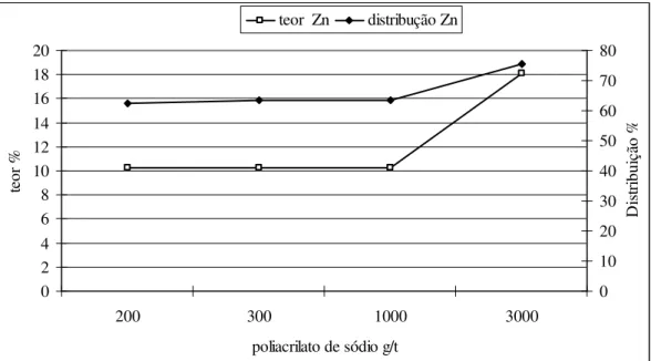 Figura  3.9:  Efeito  da  concentração  do  reagente  dispersante  na  flotação  de  calamina  (Pereira, 2004)