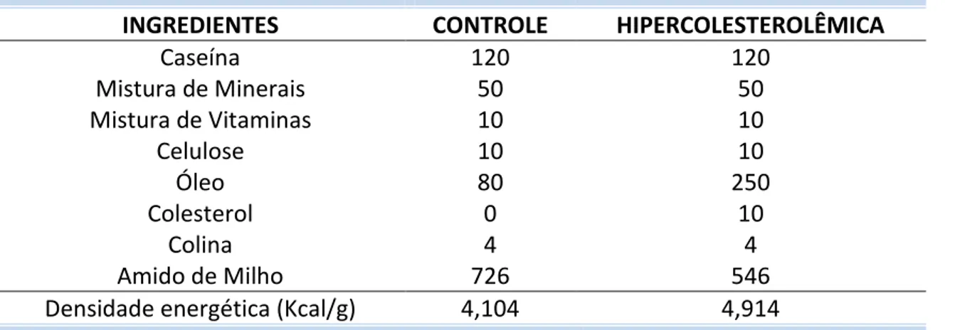 Tabela 5.1. Dietas utilizadas neste experimento (g/1000g de dieta) 