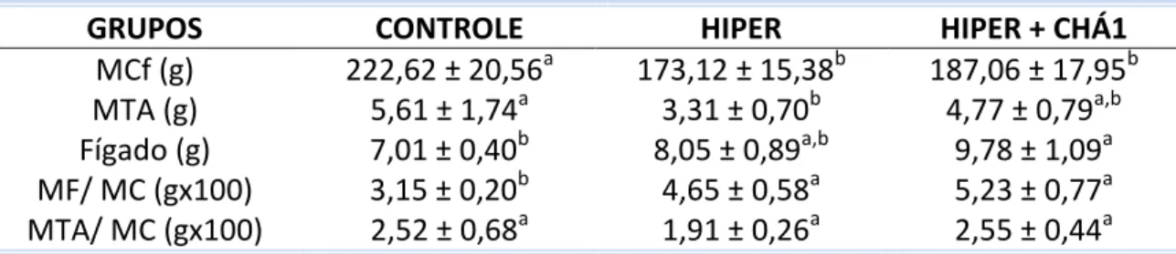 Tabela  5.2.  Massa  corporal  final  (MCf),  massa  de  tecido  adiposo  abdominal  (MTA),  massa  de  fígado,  relação  entre  a  “massa  de  fígado  e  corporal”  (MF/MC)  e  relação  entre “massa de tecido adiposo e corporal” (MTA/MC) de ratos alimenta