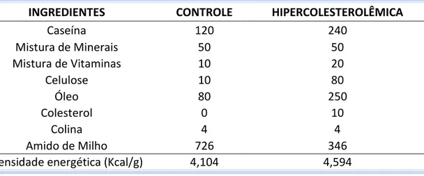 Tabela 5.6. Dietas utilizadas neste experimento (g/1000g de dieta) 