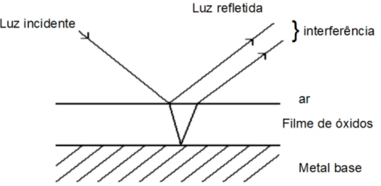 Figura 3.1. Interferência luminosa do filme de óxidos com a superfície do aço inoxidável