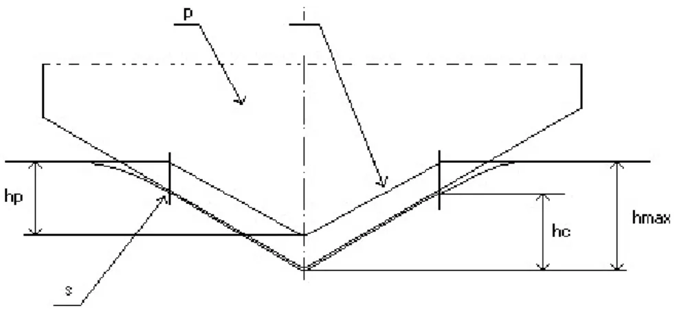 Figura 3.8. Representação esquemática da superfície da amostra (i) nas situações de carga  máxima e após descarregamento, h c , h max   e h p  são as rofundidades de contato,  profundidade na situação de carga máxima e profundidade da impressão  residual, 