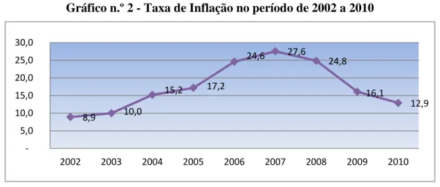Gráfico n.º 2 - Taxa de Inflação no período de 2002 a 2010 