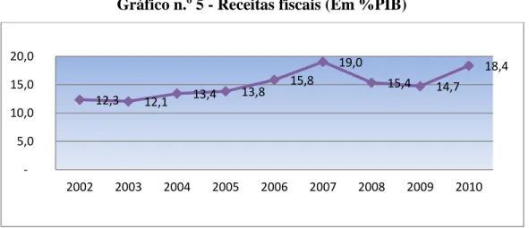 Gráfico n.º 5 - Receitas fiscais (Em %PIB) 