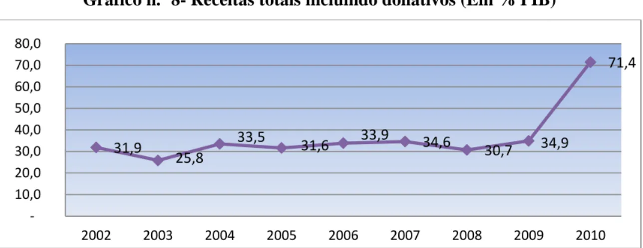 Gráfico n.º 8- Receitas totais incluindo donativos (Em % PIB) 