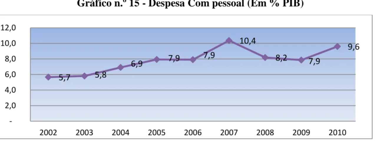 Gráfico n.º 15 - Despesa Com pessoal (Em % PIB) 