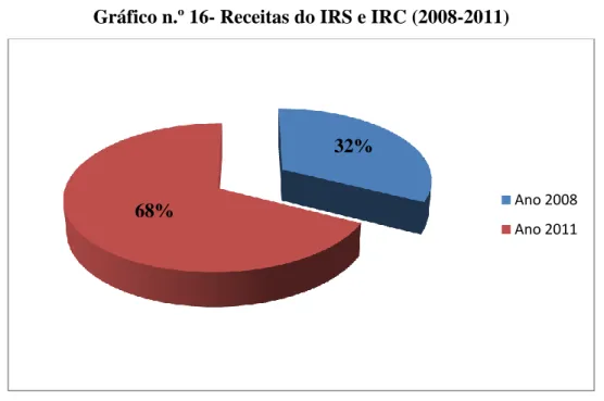 Gráfico n.º 16- Receitas do IRS e IRC (2008-2011) 