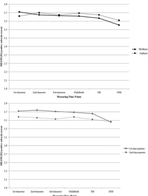 Figure 1. RQ-positive subscale: Pregnancy ( ﬁ rst, second and third trimesters), childbirth and postpartum (3 and 18 months) in mothers  and fathers and in ﬁrst- and second-time parents