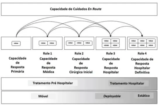 Figura 1  –  Cadeia de Cuidados Médicos  Fonte: (AJP-4.10 (B), 2015) 