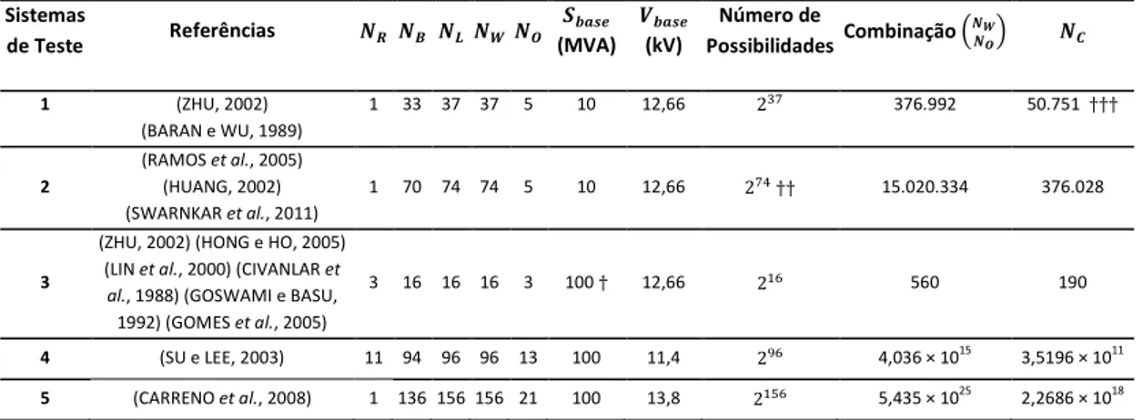 Tabela 2.1 – Detalhes de topologia, especificações elétricas e do espaço de busca relativos a cinco dos sistemas  testados