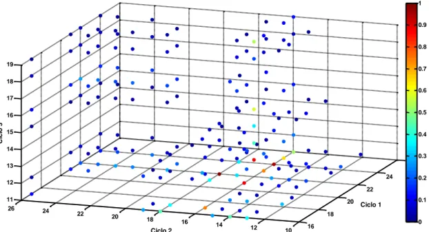 Figura 2.2 - Aspecto do espaço de busca para o sistema de teste #1 (ZHU, 2002) que possui três ciclos  fundamentais identificados