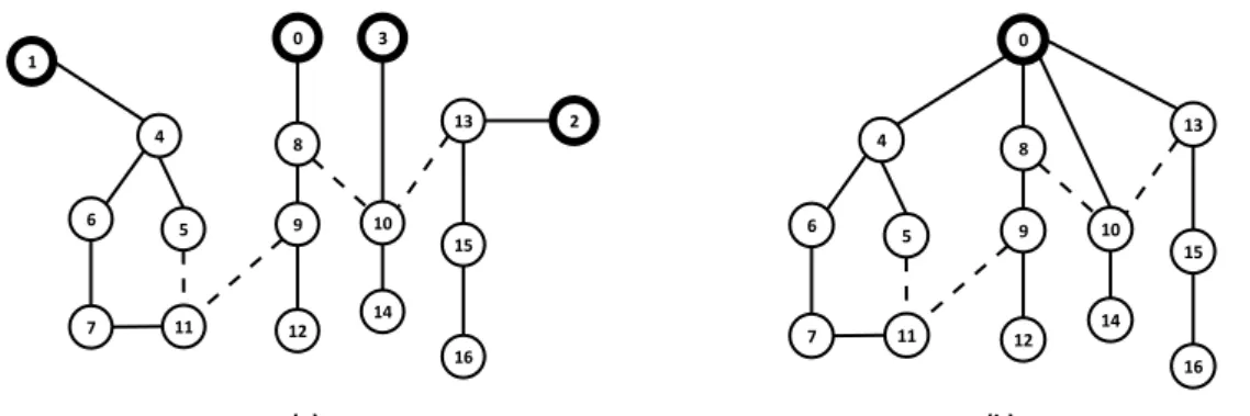 Figura 2.3 – Exemplo de um grafo G equivalente a um SDPEE com 4 fontes e 13 barras de carga: (a) Esquema do  sistema, (b) grafo equivalente G’ com fusão dos NPPs