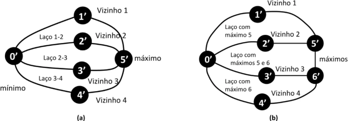 Figura 3.6 – Casos em que ciclos do supergrafo apresentam (a) único máximo ou (b) vários máximos