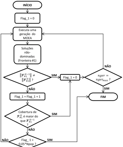 Figura 3.14 – Procedimento de verificação da condição de parada para o algoritmo do MOEA-DFR
