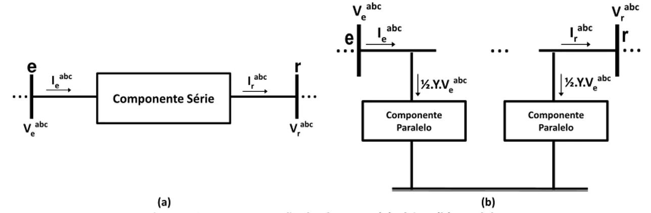 Figura 4.3 – Representação de elemento (a) série e (b) paralelo. 