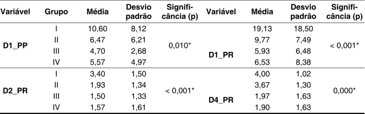 Tabela 3 – Distribuição das variáveis com diferenças estatisticamente significantes para as regras de  decodificação de palavras reais e pseudopalavras, de acordo com o critério 1