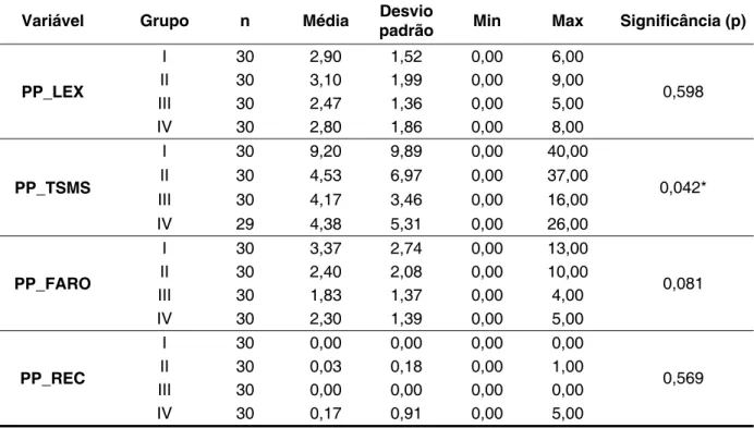 Tabela  5  –  Descrição  dos  resultados  segundo  o  critério  2,  indicando  a  distribuição  das  médias,  desvio padrão, valores de referência mínimo e máximo e p-valor para as variáveis da prova de leitura  de pseudopalavras