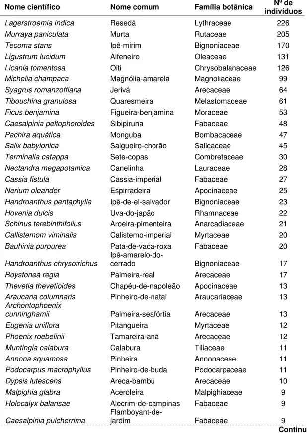 Tabela 1. Nome científico, nome comum, família botânica e total de  indivíduos de cada espécie de árvore e palmeira inventariada no  quadrilátero central de Ribeirão Preto, SP, Brasil