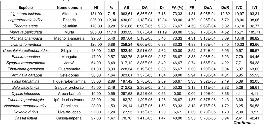 Tabela 2. Parâmetros fitossociológicos dos indivíduos arbóreos localizados no quadrilátero central, Ribeirão Preto, SP