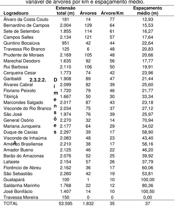 Tabela 3. Ruas do quadrilátero central, Ribeirão Preto/ SP, com número  variável de árvores por km e espaçamento médio