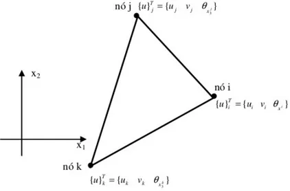 Figura 3.1 – Geometria e os 9 graus de liberdade do FFT no sistema local x1x2 