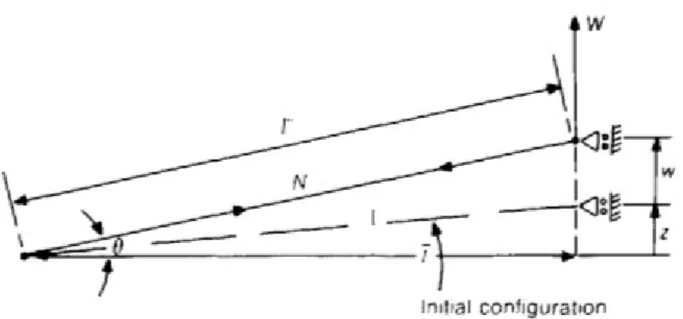 Figura 3.3: Problema de barra simples com um grau de liberdade (Crisfield, 2000)