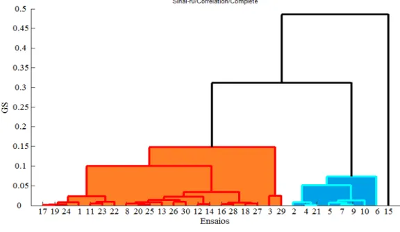 FIGURA 5.6  –  Dendograma da classificação (sinais; ruído R0; dist. correlation; agreg