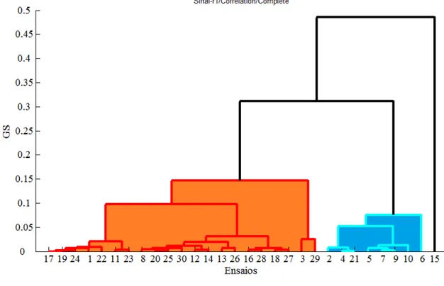 FIGURA 5.7  –  Dendograma da classificação (sinais; ruído R1; dist. correlation; agreg