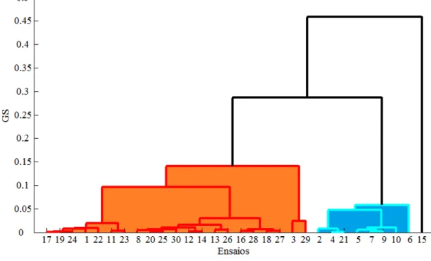 FIGURA 5.8  –  Dendograma da classificação (sinais; ruído R2; dist. correlation; agreg