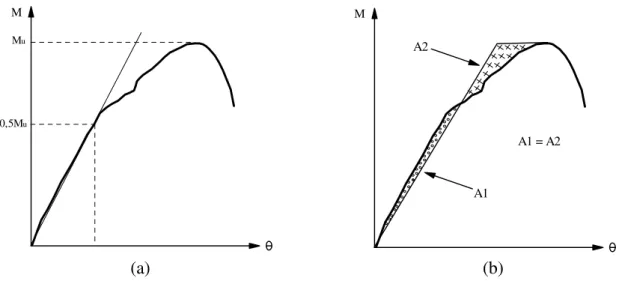 Figura 2.14 – Métodos de determinação da rigidez: (a) Método da Inclinação a 50 % do  Momento Último de Ensaio (M u ); (b) Método das Áreas Iguais