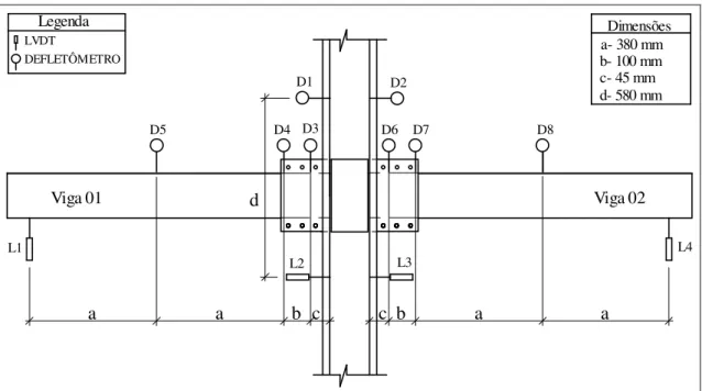 Figura 3.13 – Detalhe do posicionamento dos LVDT’s e dos defletômetros utilizados  em todos protótipos