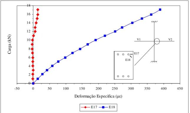 Figura 4.3– Gráfico Carga x Deformação do U Suporte do Protótipo B-SE. 