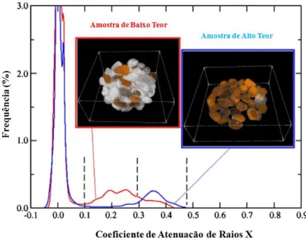 Figura 3.30 Histograma do coeficiente de atenuação de raios X e imagens microtomográficas para  duas amostras de fosfato (Miller et al; 2009)