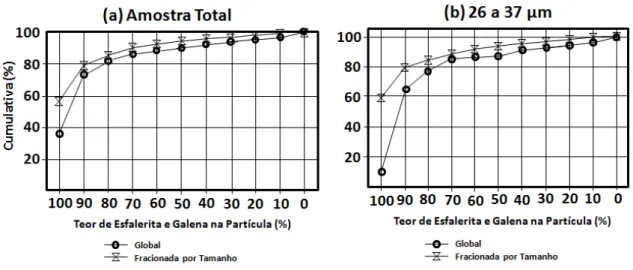 Figura 3.31: Gráficos de liberação cumulativa para uma mesma amostra fracionada por tamanho e  global (Petruk, 1986)