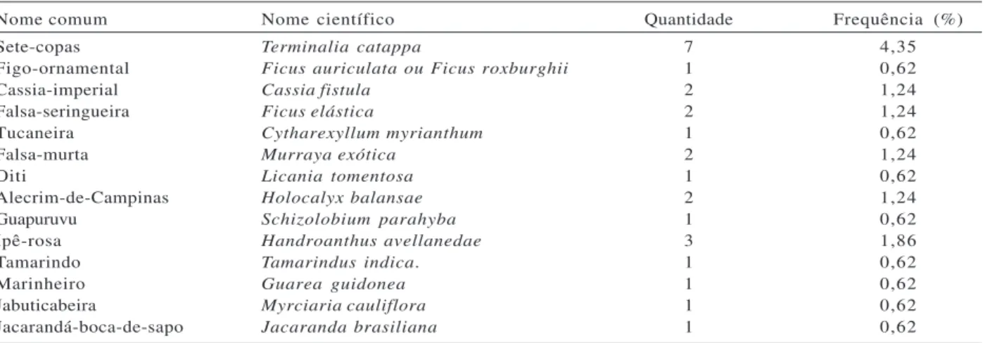 Table 1 – Common and scientific names of the inventoried species from XV de     Novembro Square, quantities and relative frequency (%) per species in April, 2010 (Part 1).