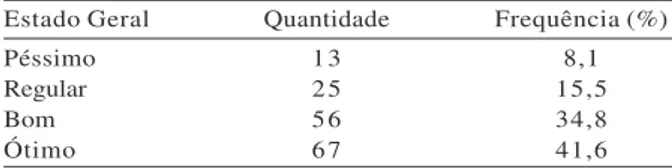 Tabela 3 – Condições gerais das árvores e palmeiras encontradas na Praça XV de Novembro, Ribeirão Preto - SP.