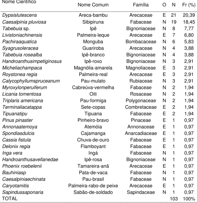 Tabela 1.  Nome  científico  e  comum,  família  botânica,  origem  -  O  (exótica  -  E  ou  nativa  -  N),  número  de  indivíduos  por  espécie  (N)  e  frequência  -  Fr  (%)  das espécies inventariadas na praça Rui Barbosa, município de São José  do R