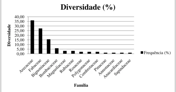 Figura 2.  Diversidade de famílias botânicas encontradas na praça Rui Barbosa, São  José do Rio Preto, SP