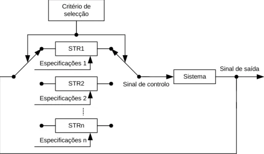 Figura 3.15: Diagrama de blocos de um sistema controlado por vários reguladores auto-ajustáveis dependendo de um critério de selecção.