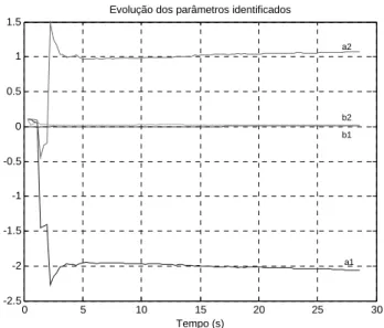 Figura 4.25: Evolução dos parâmetros do modelo discreto do sistema para o teste com padrão de carga P3 (sem TMF), sistema S2.