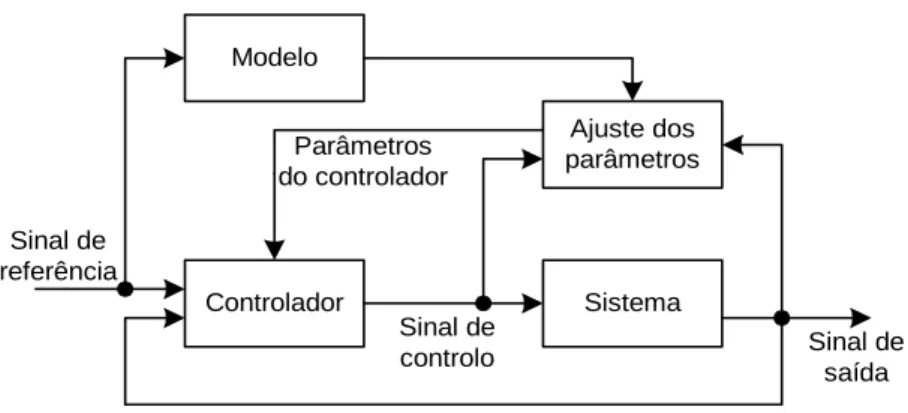 Figura 3.11: Diagrama de blocos de um controlador adaptativo por modelo de referên- referên-cia.