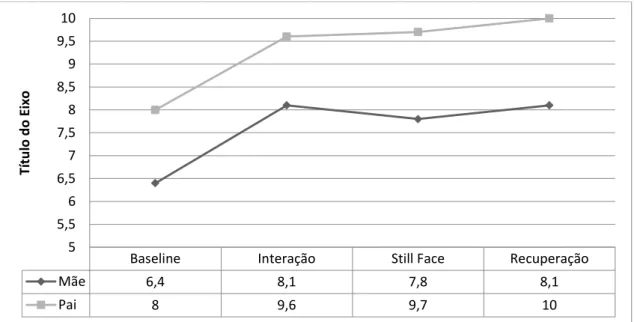Gráfico  2.  Médias  do  nível  de  condutância  da  pele  (SCL)  durante  as  fases  baseline,  interação face-a-face (interação), interação com a face imóvel (still-face) e recuperação  da interação