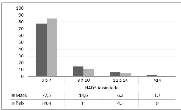 Gráfico 2. Frequência da sintomatologia ansiosa clinicamente significativa. 