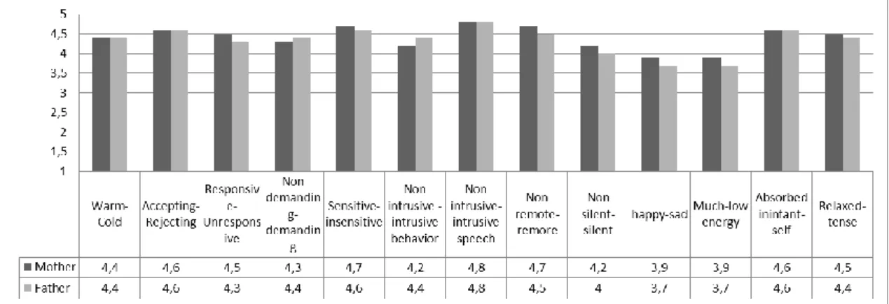 Gráfico 3. Média das dimensões do padrão de comportamento parental aos 2 meses. 