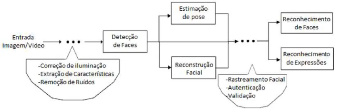 Figura 2.1: Conﬁguração de um sistema genérico para o processamento de faces. O diagrama representa cada etapa de um sistema de processamento de faces.