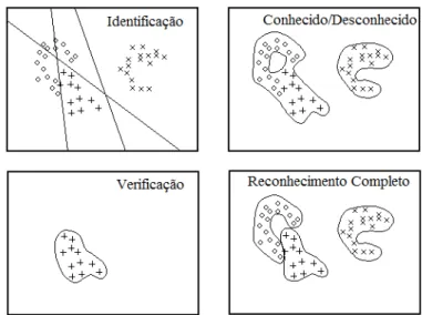 Figura 2.2: Exemplos de um espaço hipotético de faces com a decisão de cada uma das tarefas de Reconhecimento de Faces - Mckenna et al