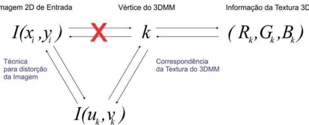 Figura 3.4: Representação do processo de recuperação da textura de uma imagem para o 3DMM