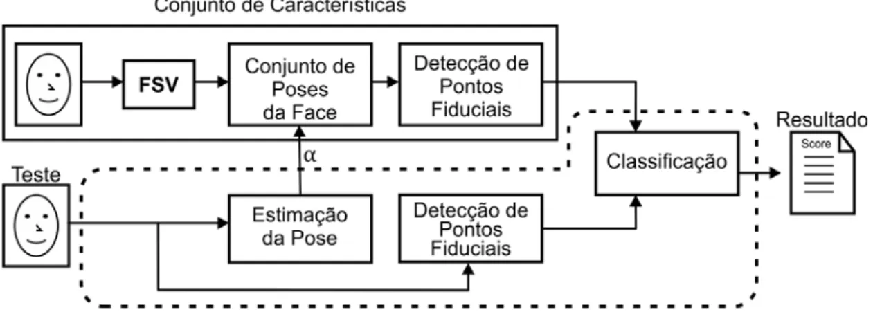 Figura 3.5: Módulo que realiza o processo de reconhecimento de faces do sistema desenvolvido