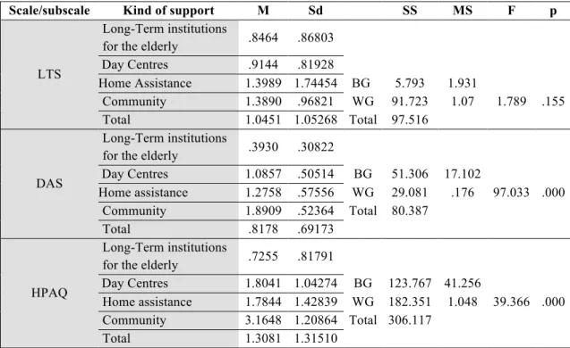Table 01. Results of the Anova in the LTS and DAS subscales and in the HPAQ according to the type of  support granted to the elderly] 
